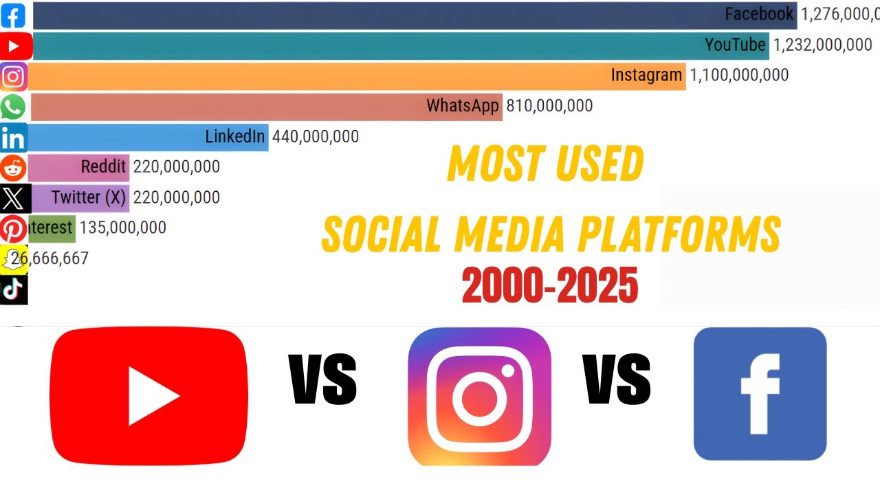 Most Used Social Media Platforms (2000–2025) | Evolution of Social Media Users