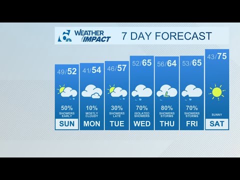 Chance of early showers Sunday morning | Central Texas Forecast - YouTube