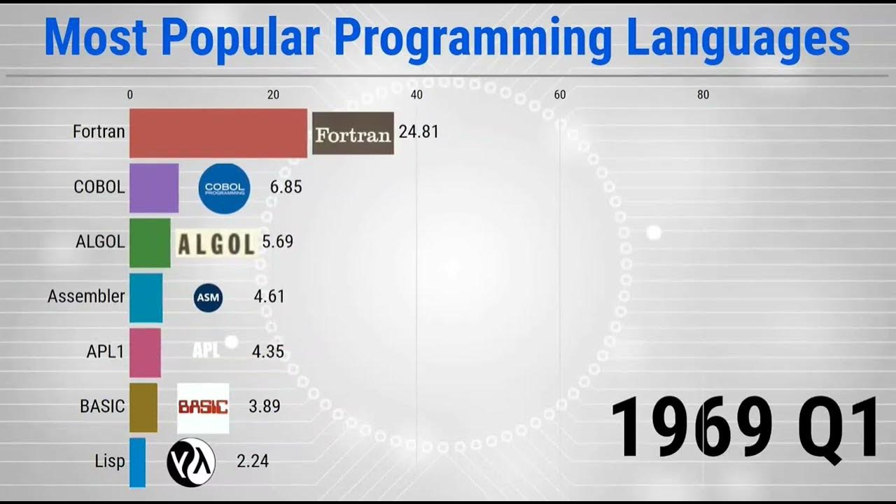 Most Popular Programming Languages - 1965/2023 - YouTube