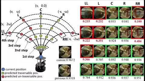 GONet++ Multi-path Traversability Estimation