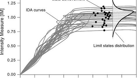 How to Perform Incremental Dynamic (IDA) Analysis in ETABS to get Fragility Curves?