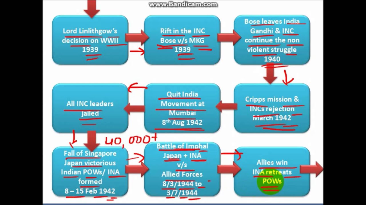 Upsc Flow Chart