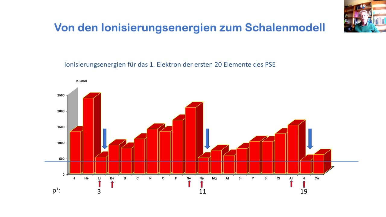 Schalenmodell, Energiestufenmodell, Ionisierungsenergie