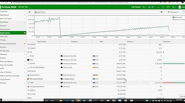 Fortinet Fortigate: Analyze Traffic by Applications