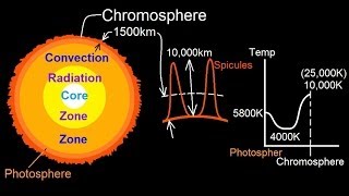 Astronomy - The Sun (12 of 16) The Chromosphere