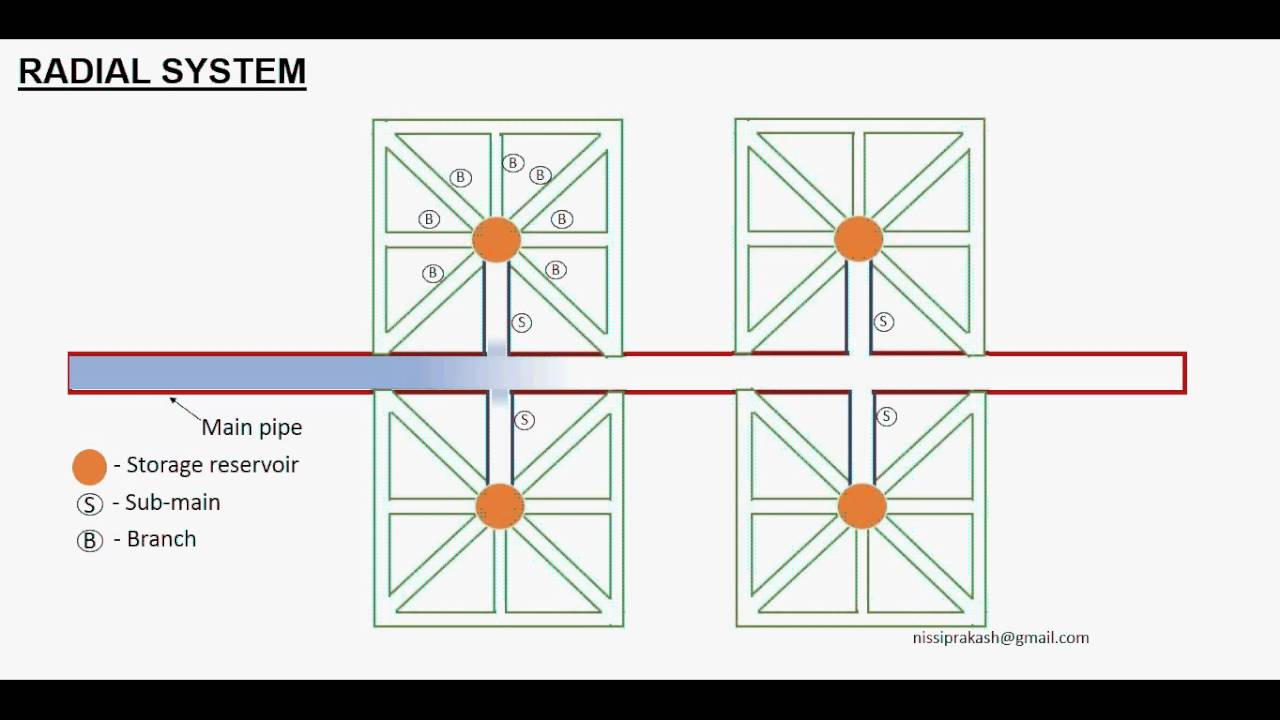 Radial system animation - YouTube