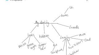 Creation of an identity mind-map