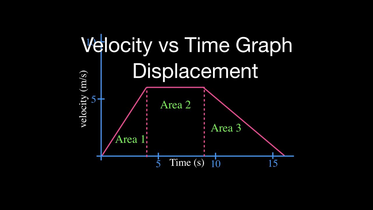 displacement-from-the-velocity-vs-time-graph-youtube