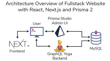 Fullstack with Prisma, Next.js and Docker 1- Architectural Overview
