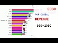 IMF: Top 15 Countries By Revenue (1990-2030)