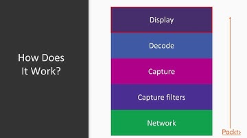 Network Analysis Using Wireshark 3: Understanding the Packet Capture Process | packtpub.com