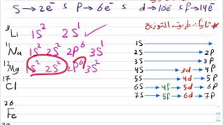 التوزيع الإلكتروني ( مبدأ البناء التصاعدي)