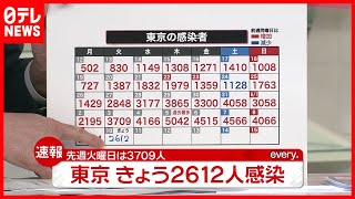 【速報】東京感染者２６１２人  重症者は過去最多１７６人  １０日