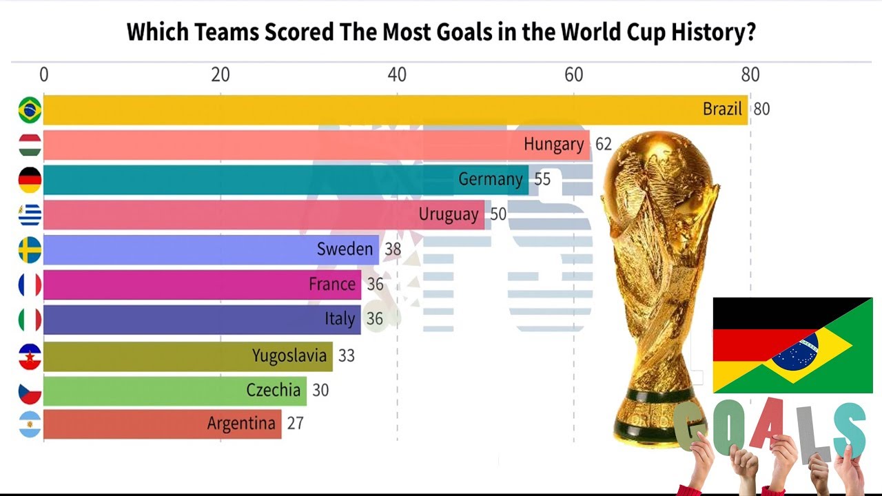 THE WORLD CUP HISTORY Which Teams Scored The Most Goals YouTube