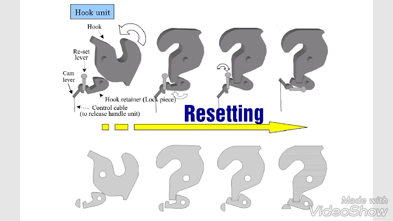 Resetting Procedure after On/Off Load Release, Lifeboat as per Solas