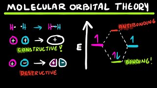 Introduction to Molecular Orbital Theory | H2 MO diagram