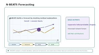 Full N-BEATS Forecasting Guide
