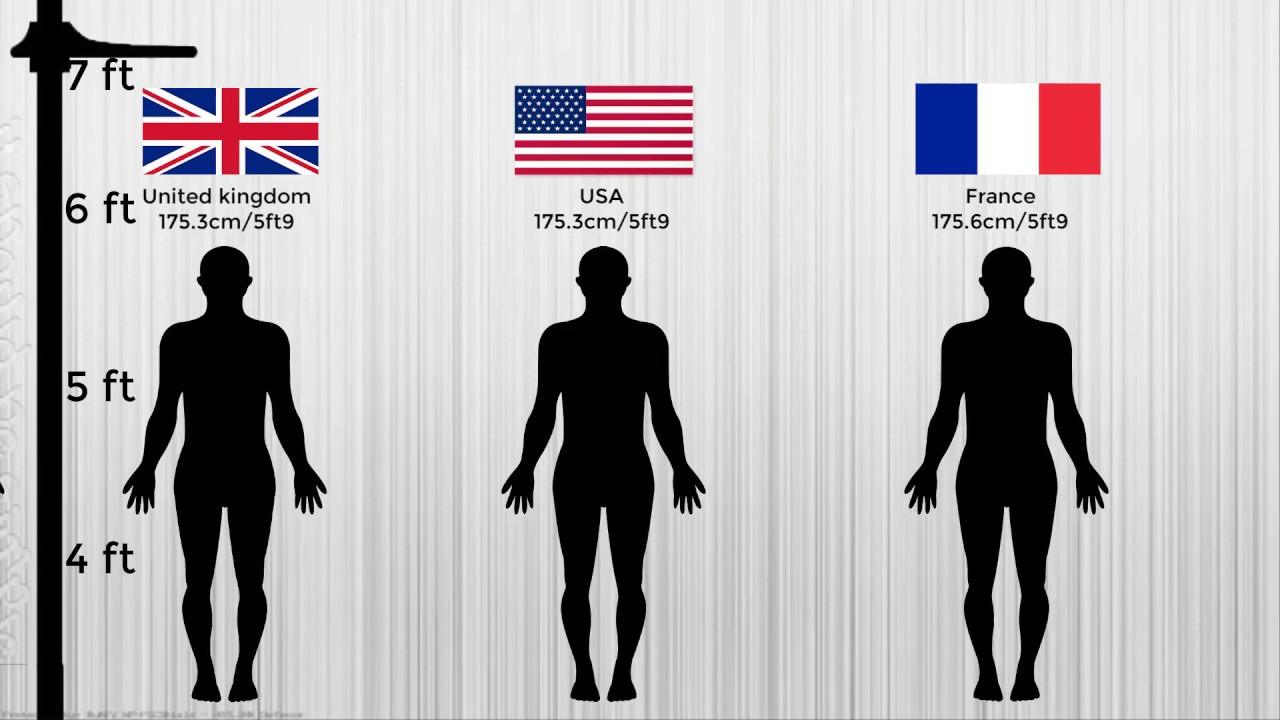 Average Human Height by Country (2020)