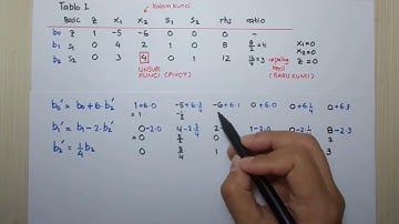 Metode Simpleks: Contoh untuk Kasus Maksimisasi (2 Variabel)