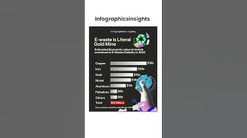 E-waste is literal Gold Mine 🤯 #ewaste #recycle #waste