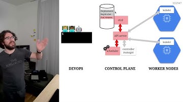 What really happens when we run "kubectl create deployment"?