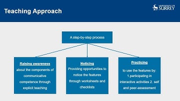 Framework of speaking skills for elementay EAP learners - Ayesha Mudhaffer