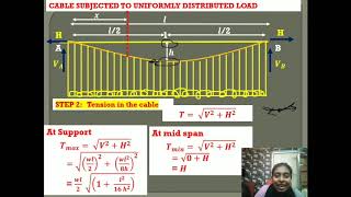 CE 202 STRICTURAL ANALYSIS I ( SAI ) MODULE 5 PART 2 CABLES AND SUSPENSION BRIDGES