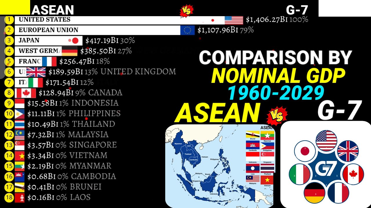 ASEAN vs G-7 countries comparison by GDP Nominal 1960-2029 - YouTube