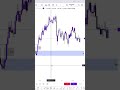 Liquidity Concepts | How to take sniper entry | No stoploss #smartmoneyconcepts