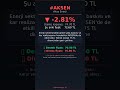 #AKSEN Düşüyor | -2.81% | BIST100 Analiz 27.03.2026