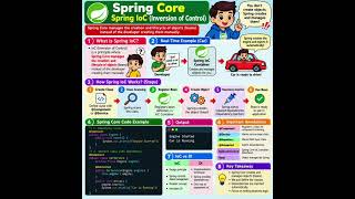 🚀 Spring Core IoC Explained in Simple Words! 😍 | Inversion of Control with Cartoon Example #Shorts
