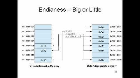 CS47: Lecture 8, Part 5 (Endianness For Multi-Byte Data)