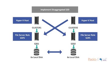 Implementing a Disaggregated S2D Cluster