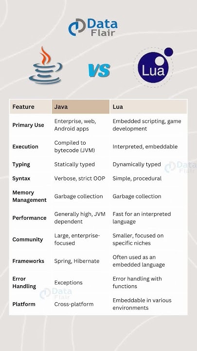 Java vs Lua - Comparing Selected Criteria of Programming Languages # ...