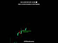 Westlife Development Stock Price Action Analysis | Key Levels and Trend Insights | shorts |