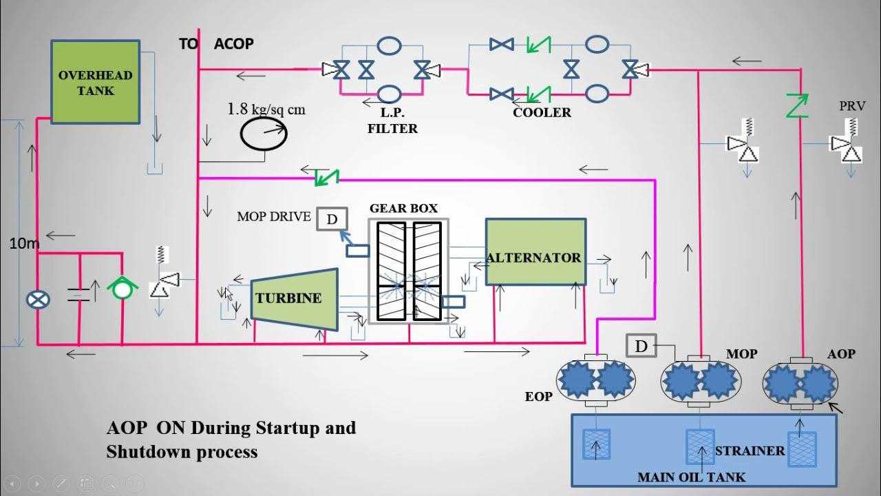 In English Animation How Turbine lubrication oil system works ? AOP