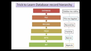 Short trick to Learn computer Database Hierarchy