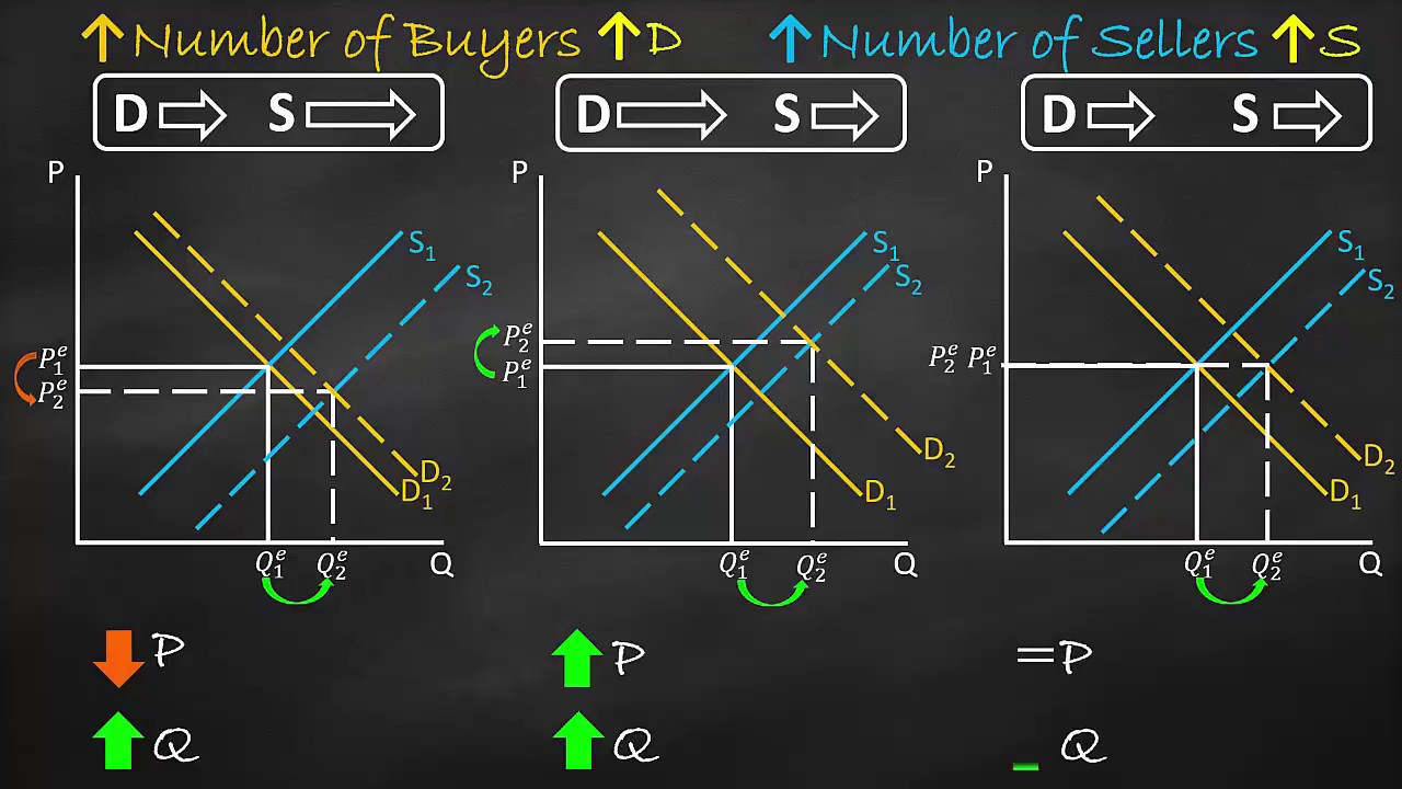 3.5 assignment shifting supply and demand curves quizlet