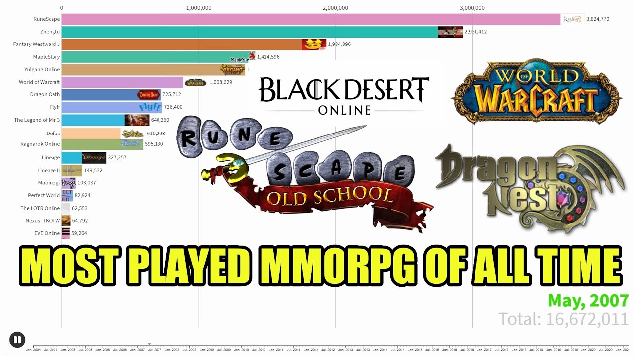 Download Most Popular MMORPG Games of All Time from 2004 - 2021  [Racing Bar Chart]