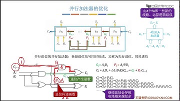 1 2 21  2 4 2加法器、ALU的改进