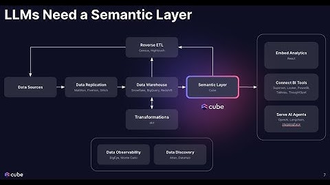 LLMs & Semantic Layers: No More Hallucinations