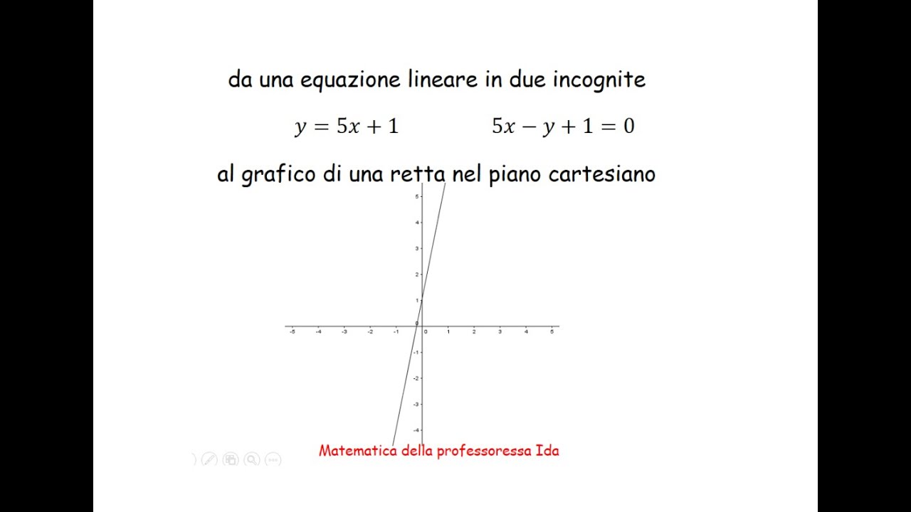1. rette nel piano: dall'equazione al grafico