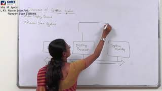 computer Graphics: Lecture #3: Raster and Random scan Systems