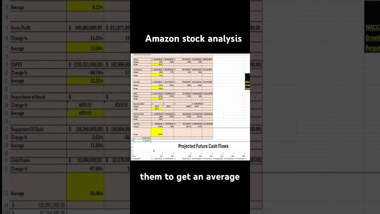 Анализ акций Amazon