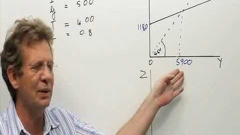 Goods market:  Calculating consumption spending