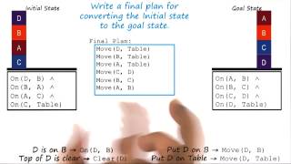 Famous Exercise: Partial Order Planning V Quiz Solution - Georgia Tech - KBAI: Part 3 Profile