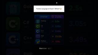 Fastest Programming Language to Count 1 Billion 😱⚡ #developer #coding #programming #tech #python