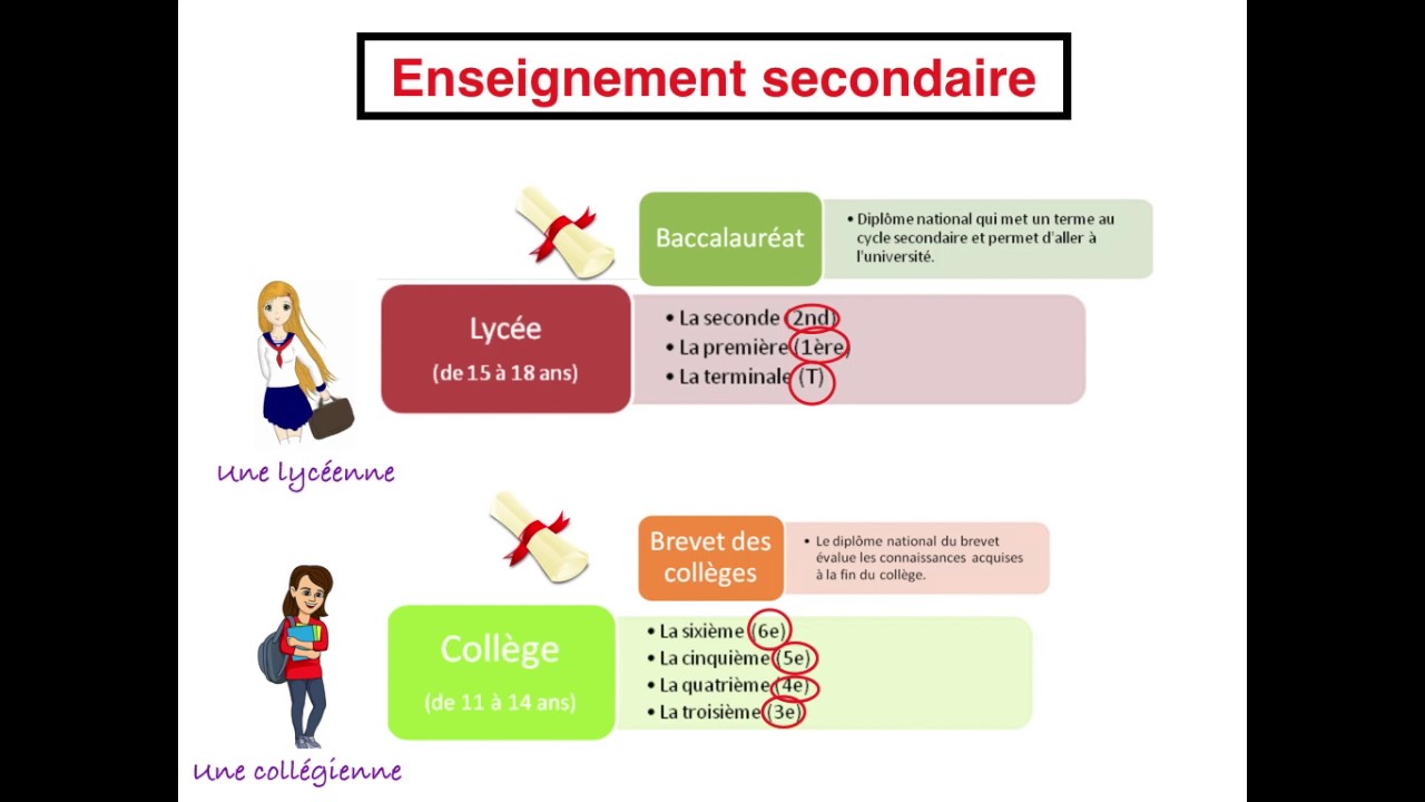 Le Système Scolaire Français