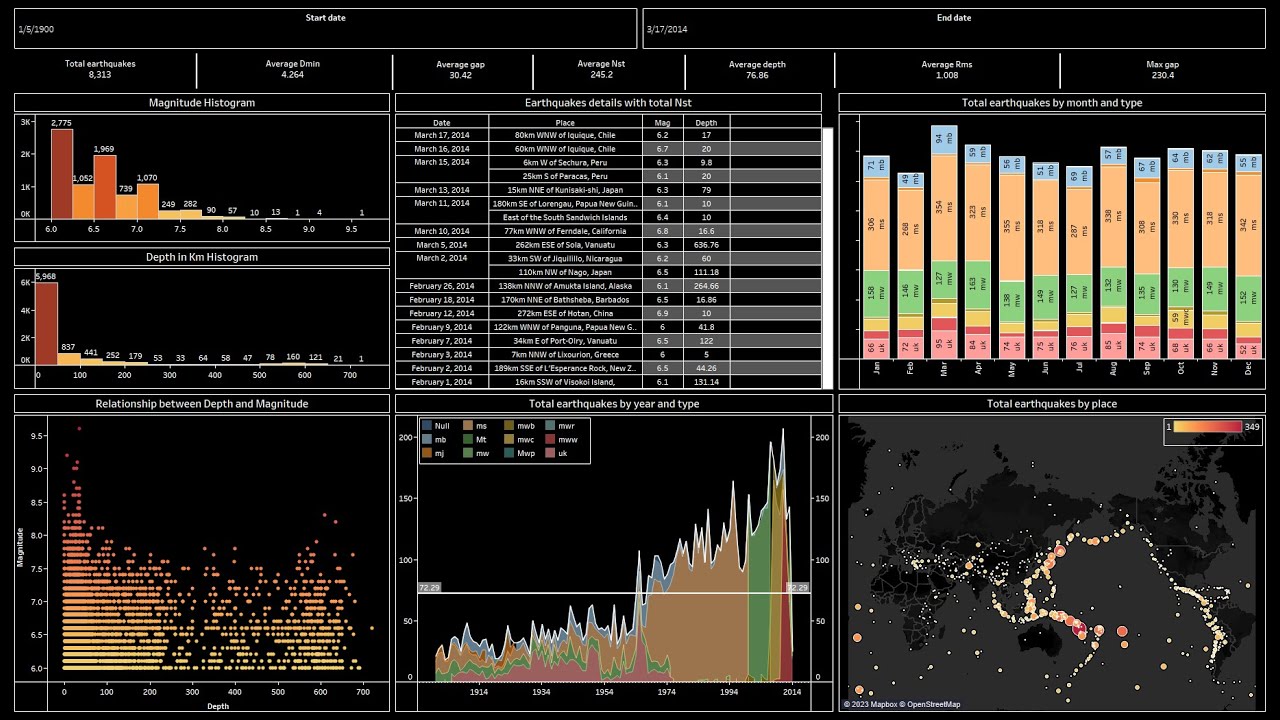 Create an Amazing Interactive Tableau Dashboard in 33 Minutes 30 Seconds | Earthquakes 1900-2013