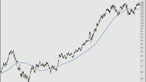 Introduction to Stock Charts  Video 11 Moving Averages
